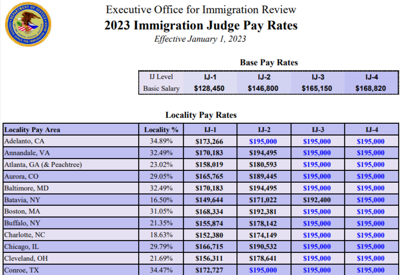 immigration judge salaries